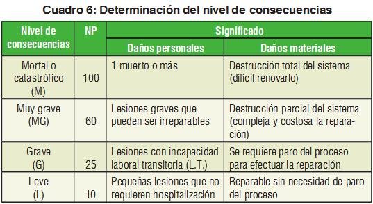 Grado de los efectos de los riesgos