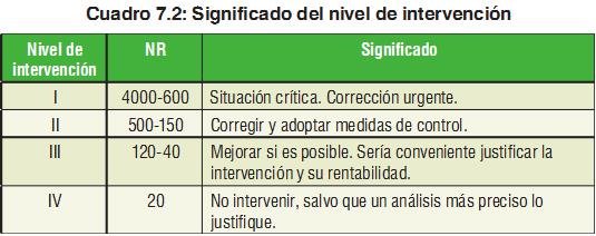 Interpretación del grado de intervención