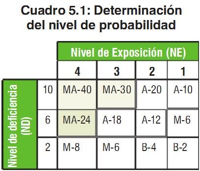 Grado de posibilidades según el nivel de deficiencia y exposición