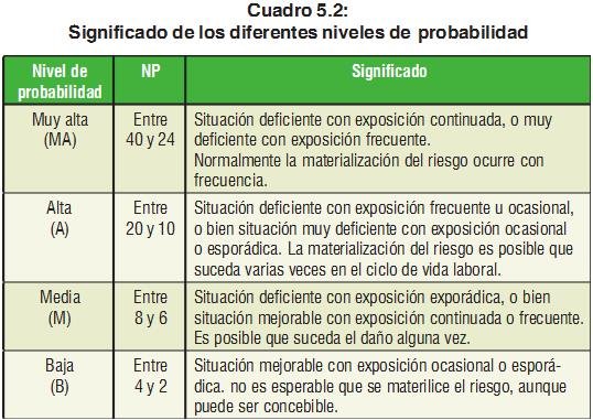 Interpretación de los grados de probabilidad en la exposición de los accidentes