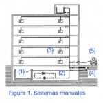 Sistemas manuales