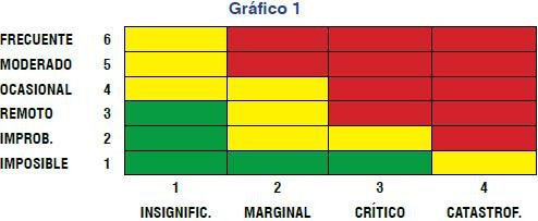 Elaborar un plan de emergencia: matriz de riesgos Gráfico matrices en relación al grado de vulnerabilidad