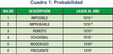 Posibilidad del riesgo