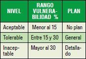 Porcentaje de vulnerabilidad