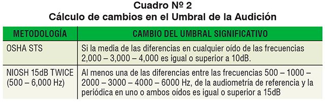 Criterios OSHA-STS y/o NIOSH-15Db TWICE (500 – 6,000Hz)
