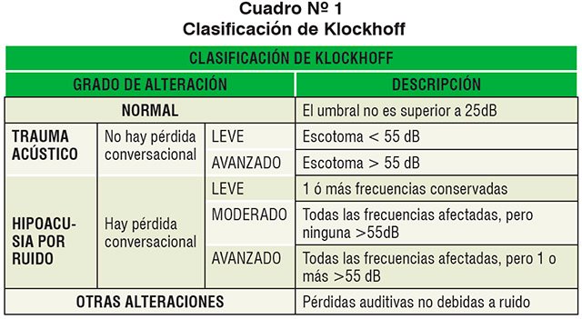 Clasificación de Klockhoff permite elaborar un programa de vigilancia con enfoque ocupacional