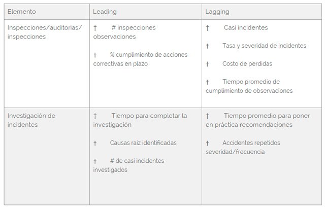 Leading y Lagging indicators