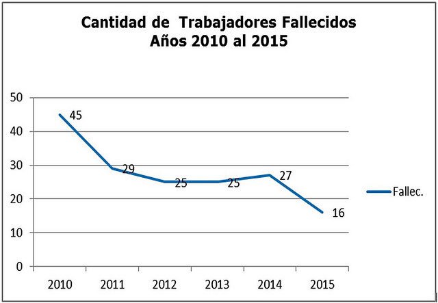 Chile: cantidad de trabajadores fallecidos del 2010 al 2015