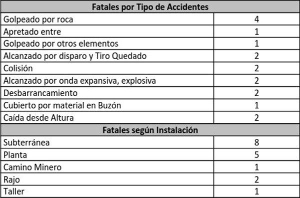 Cifras de la accidentabilidad durante el 2016