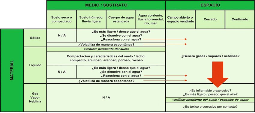 Tipificación para la gestión de fugas y derrames de materiales peligrosos Tipificación de fugas y derrames