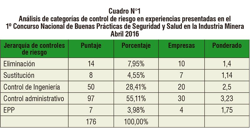 Cuadro: control de riesgo: buena práctica de seguridad en minería 
