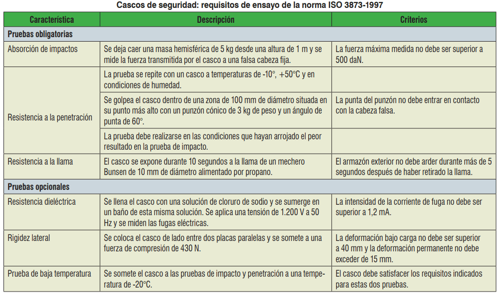 Cascos de seguridad: requisitos de ensayo de la norma ISO 