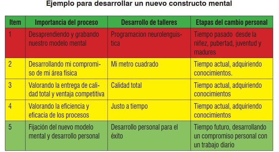 Ejemplo para desarrollar un nuevo constructo mental