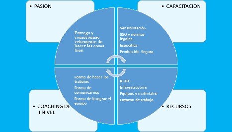 Modelo de interacción Estructura + Pasión