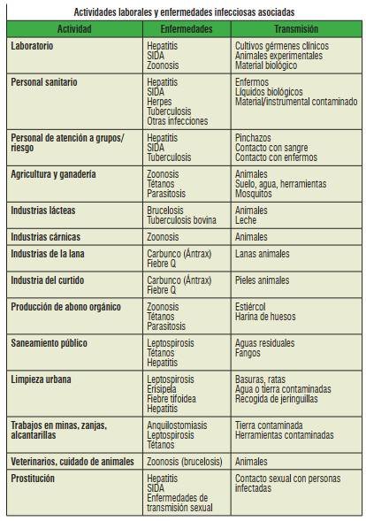 Actividades laborales y enfermedades infecciosas asociadas