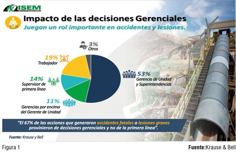 Decisiones gerenciales tienen un impacto importante en accidentes y lesiones