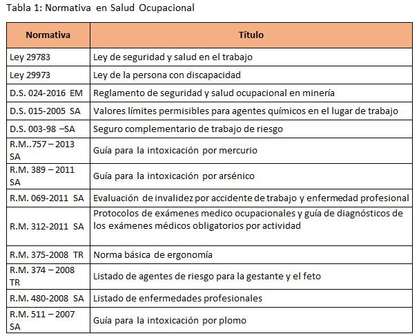 Tabla Indicadores y estrategias de salud ocupacional en la minería del Perú