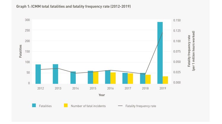 Incremento de accidentes con muerte por millón de horas hombre trabajadas.