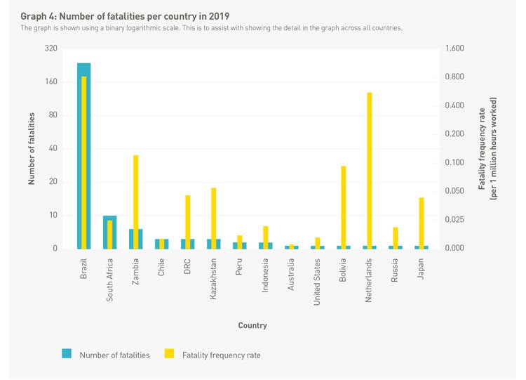 Frecuencia de accidentes por países con empresas miembros de ICMM