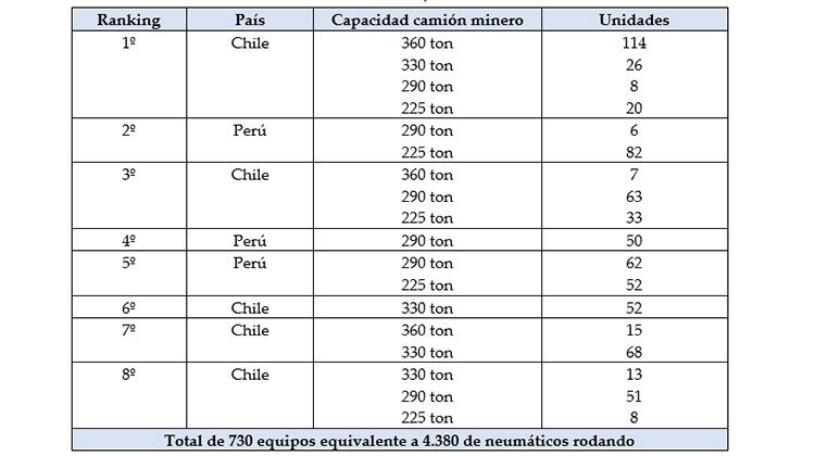 Cantidad de camiones en los mayores productores de concentrado de cobre