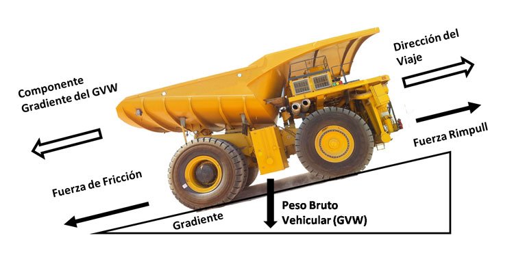 Diagrama de fuerzas sobre un camión minero