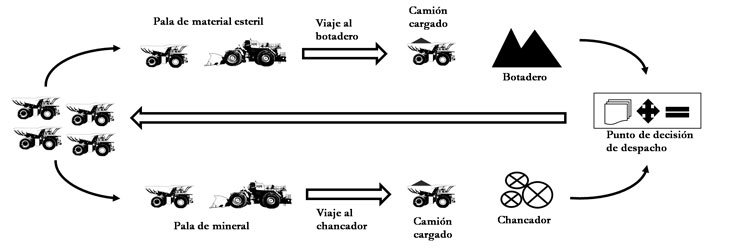 Esquema de funcionamiento de la extracción de material de una mina