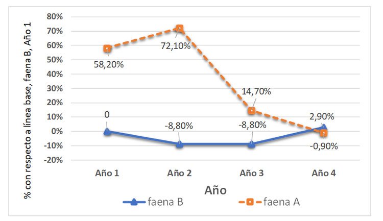 Evolución de los costos por hora entre dos faenas mineras