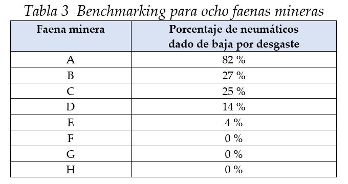 Benchmarking para ocho faenas mineras
