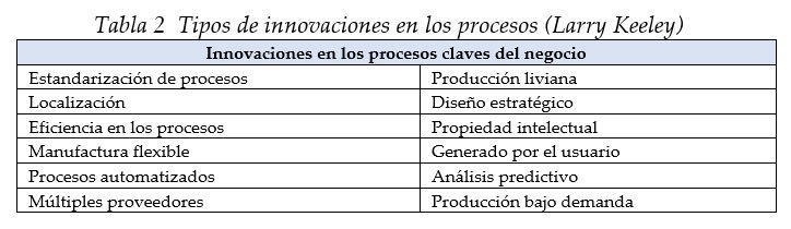Tipos de innovaciones en los procesos (Larry Keeley)