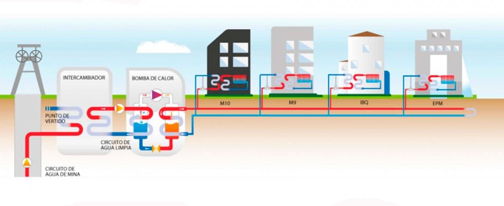 Hunosa exporta su modelo de calefacción de geotermia con agua de mina