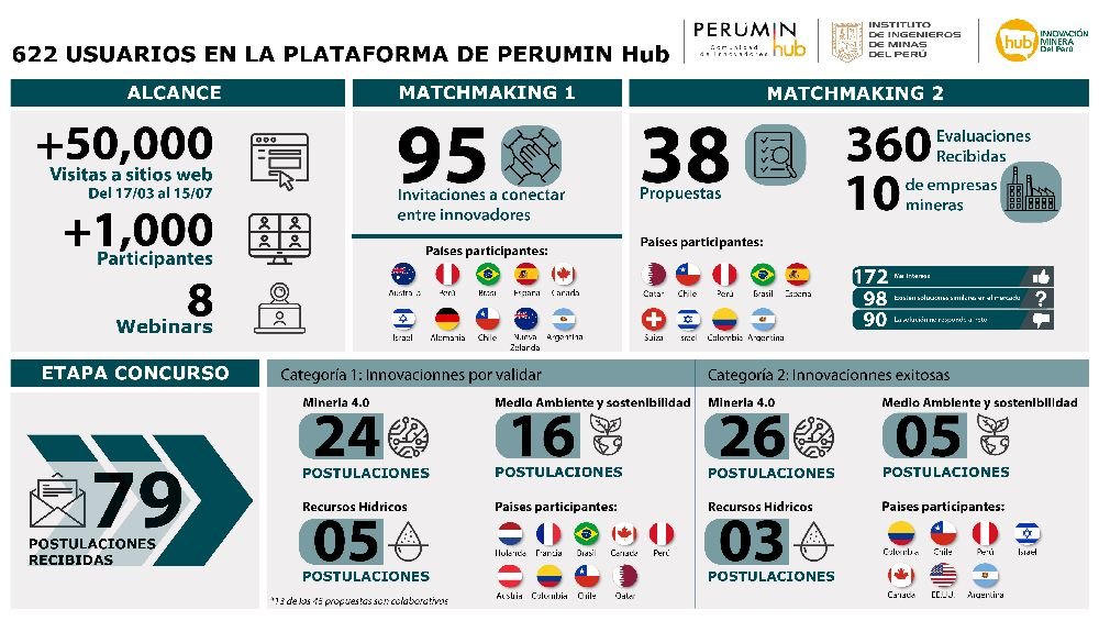 PERUMIN Hub registra más de 70 innovaciones de todo el mundo