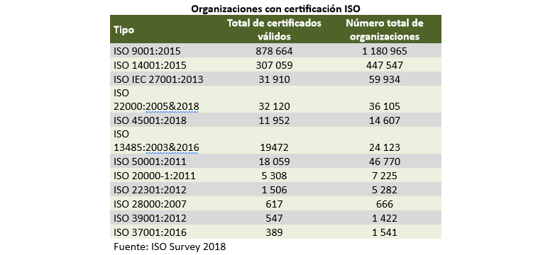 Organizaciones con certificaciones ISO